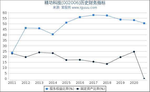 精功科技(002006)股东权益比率、固定资产比率等历史财务指标图 精功科技(002006)股东权益比率、固定资产比率等历史财务指标图