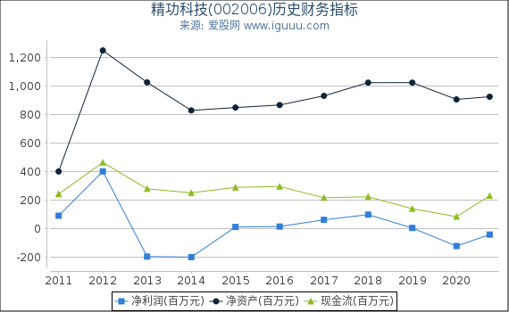 精功科技(002006)股东权益比率、固定资产比率等历史财务指标图 精功科技(002006)股东权益比率、固定资产比率等历史财务指标图