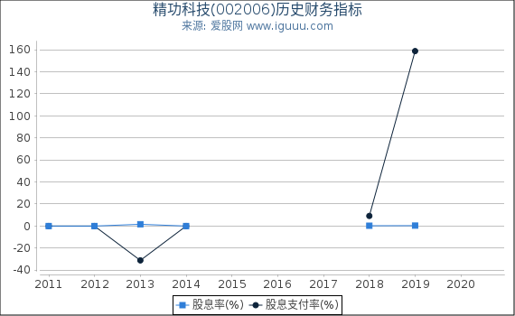 精功科技(002006)股东权益比率、固定资产比率等历史财务指标图 精功科技(002006)股东权益比率、固定资产比率等历史财务指标图