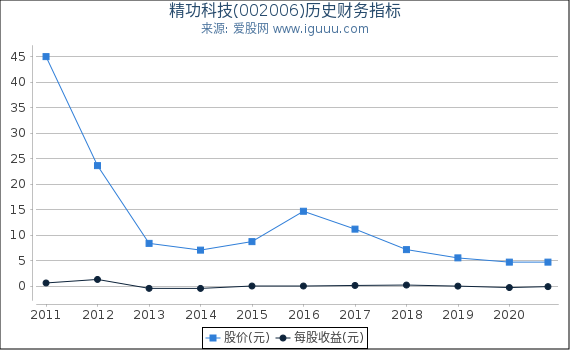 精功科技(002006)股东权益比率、固定资产比率等历史财务指标图 精功科技(002006)股东权益比率、固定资产比率等历史财务指标图