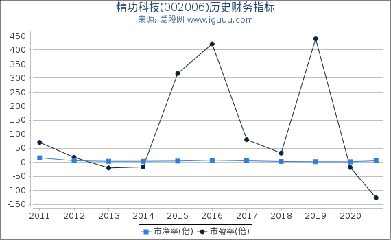 精功科技(002006)股东权益比率、固定资产比率等历史财务指标图 精功科技(002006)股东权益比率、固定资产比率等历史财务指标图