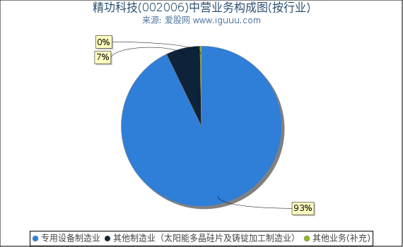精功科技(002006)主营业务构成图(按行业) 精功科技(002006)主营业务构成图(按行业)
