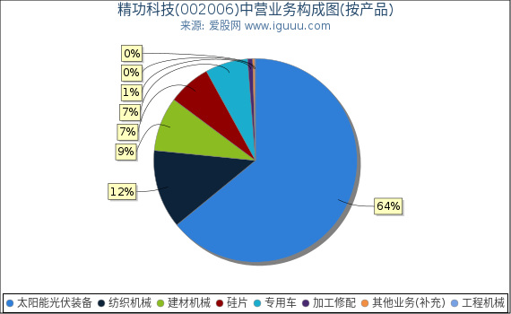 精功科技(002006)主营业务构成图(按产品) 精功科技(002006)主营业务构成图(按产品)