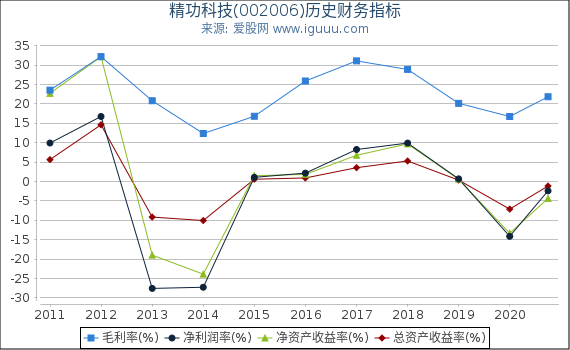 精功科技(002006)股东权益比率、固定资产比率等历史财务指标图 精功科技(002006)股东权益比率、固定资产比率等历史财务指标图