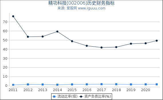 精功科技(002006)股东权益比率、固定资产比率等历史财务指标图 精功科技(002006)股东权益比率、固定资产比率等历史财务指标图