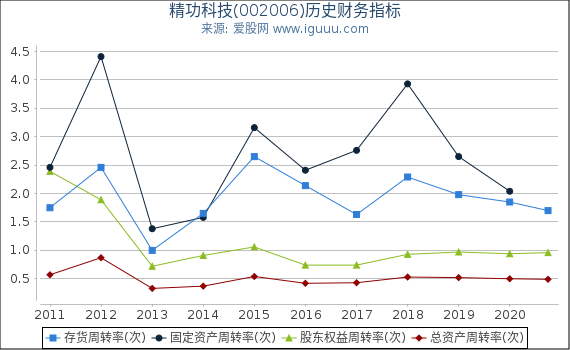 精功科技(002006)股东权益比率、固定资产比率等历史财务指标图 精功科技(002006)股东权益比率、固定资产比率等历史财务指标图