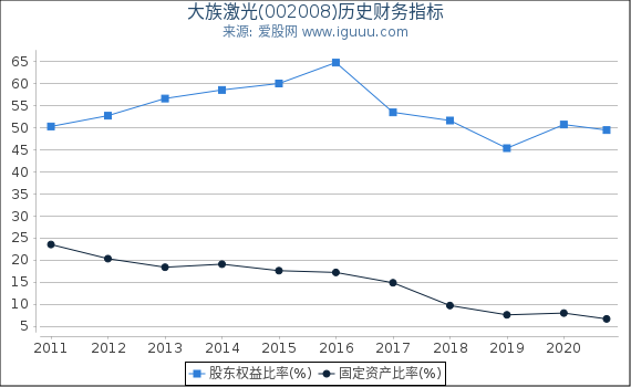 大族激光(002008)股东权益比率、固定资产比率等历史财务指标图 大族激光(002008)股东权益比率、固定资产比率等历史财务指标图