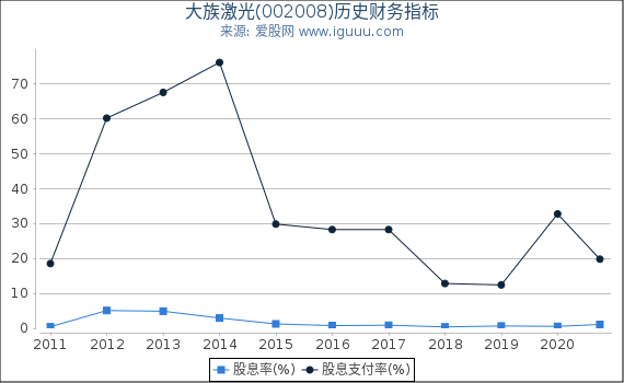 大族激光(002008)股东权益比率、固定资产比率等历史财务指标图 大族激光(002008)股东权益比率、固定资产比率等历史财务指标图