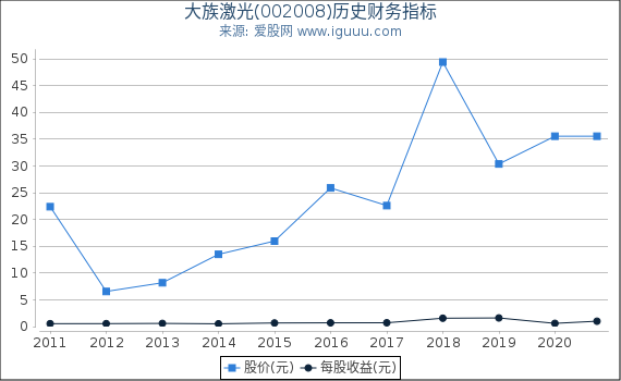 大族激光(002008)股东权益比率、固定资产比率等历史财务指标图 大族激光(002008)股东权益比率、固定资产比率等历史财务指标图