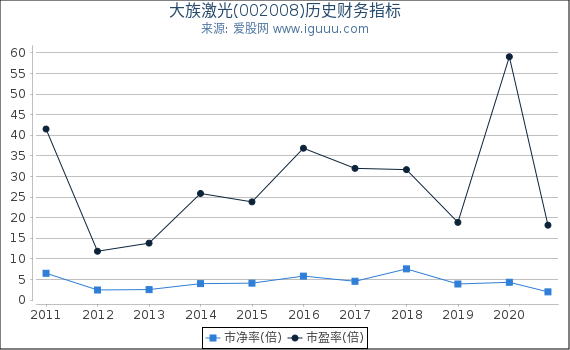 大族激光(002008)股东权益比率、固定资产比率等历史财务指标图 大族激光(002008)股东权益比率、固定资产比率等历史财务指标图