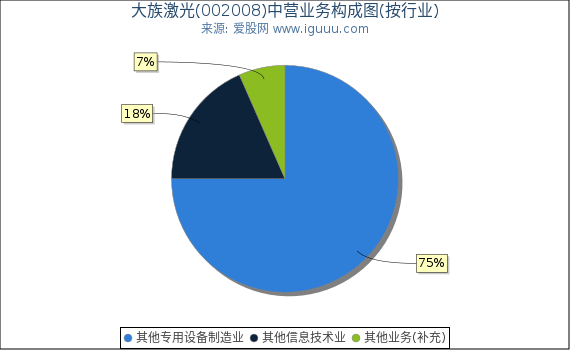 大族激光(002008)主营业务构成图(按行业) 大族激光(002008)主营业务构成图(按行业)