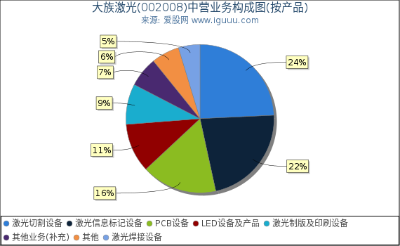 大族激光(002008)主营业务构成图(按产品) 大族激光(002008)主营业务构成图(按产品)