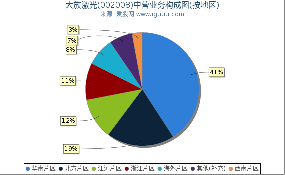 大族激光(002008)主营业务构成图(按地区) 大族激光(002008)主营业务构成图(按地区)