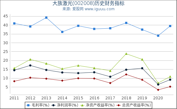 大族激光(002008)股东权益比率、固定资产比率等历史财务指标图 大族激光(002008)股东权益比率、固定资产比率等历史财务指标图