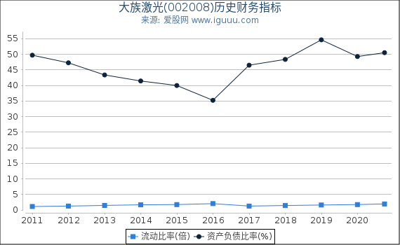 大族激光(002008)股东权益比率、固定资产比率等历史财务指标图 大族激光(002008)股东权益比率、固定资产比率等历史财务指标图