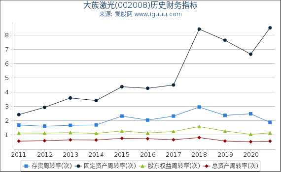 大族激光(002008)股东权益比率、固定资产比率等历史财务指标图 大族激光(002008)股东权益比率、固定资产比率等历史财务指标图
