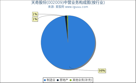 天奇股份(002009)主营业务构成图（按行业）