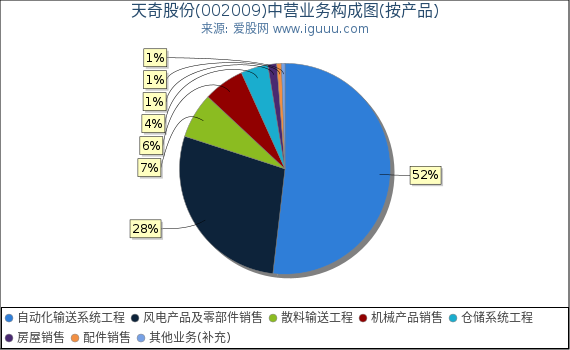 天奇股份(002009)主营业务构成图（按产品）