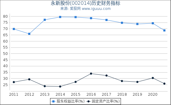 永新股份(002014)股东权益比率、固定资产比率等历史财务指标图 永新股份(002014)股东权益比率、固定资产比率等历史财务指标图