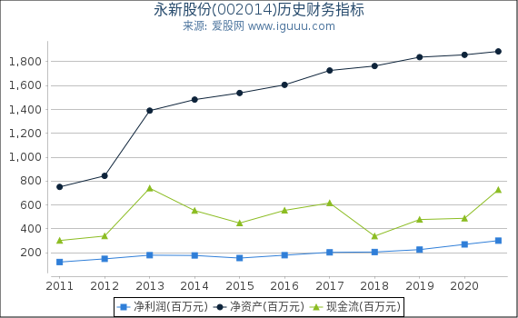 永新股份(002014)股东权益比率、固定资产比率等历史财务指标图 永新股份(002014)股东权益比率、固定资产比率等历史财务指标图