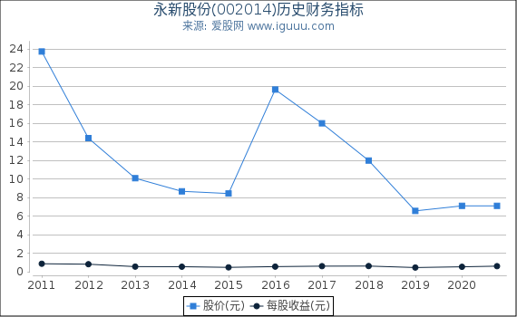 永新股份(002014)股东权益比率、固定资产比率等历史财务指标图 永新股份(002014)股东权益比率、固定资产比率等历史财务指标图