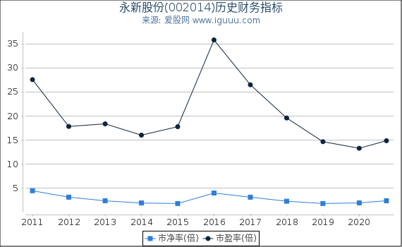 永新股份(002014)股东权益比率、固定资产比率等历史财务指标图 永新股份(002014)股东权益比率、固定资产比率等历史财务指标图