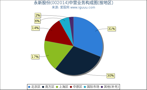 永新股份(002014)主营业务构成图(按地区) 永新股份(002014)主营业务构成图(按地区)