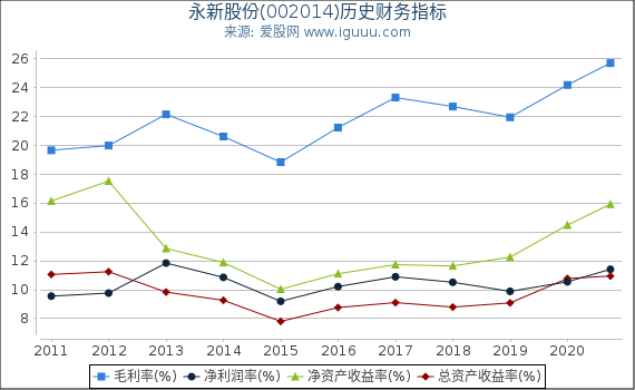 永新股份(002014)股东权益比率、固定资产比率等历史财务指标图 永新股份(002014)股东权益比率、固定资产比率等历史财务指标图