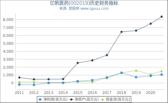 亿帆医药(002019)股东权益比率、固定资产比率等历史财务指标图 亿帆医药(002019)股东权益比率、固定资产比率等历史财务指标图