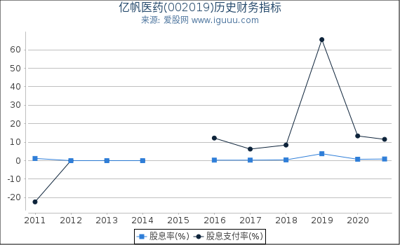 亿帆医药(002019)股东权益比率、固定资产比率等历史财务指标图 亿帆医药(002019)股东权益比率、固定资产比率等历史财务指标图