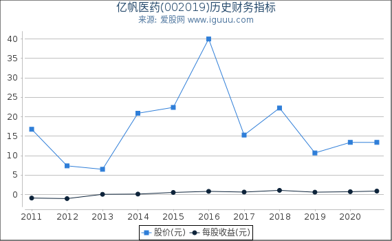 亿帆医药(002019)股东权益比率、固定资产比率等历史财务指标图 亿帆医药(002019)股东权益比率、固定资产比率等历史财务指标图