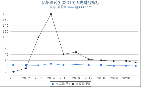 亿帆医药(002019)股东权益比率、固定资产比率等历史财务指标图 亿帆医药(002019)股东权益比率、固定资产比率等历史财务指标图