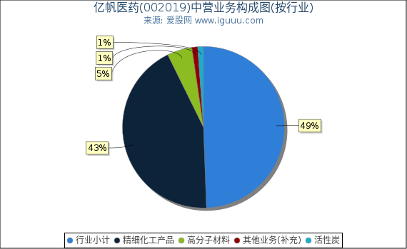 亿帆医药(002019)主营业务构成图(按行业) 亿帆医药(002019)主营业务构成图(按行业)