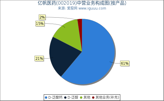 亿帆医药(002019)主营业务构成图(按产品) 亿帆医药(002019)主营业务构成图(按产品)
