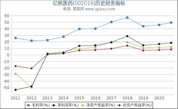 亿帆医药(002019)股东权益比率、固定资产比率等历史财务指标图 亿帆医药(002019)股东权益比率、固定资产比率等历史财务指标图