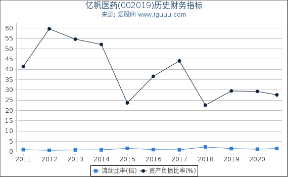 亿帆医药(002019)股东权益比率、固定资产比率等历史财务指标图 亿帆医药(002019)股东权益比率、固定资产比率等历史财务指标图
