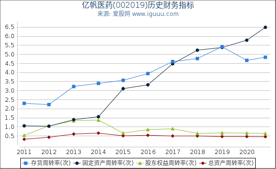亿帆医药(002019)股东权益比率、固定资产比率等历史财务指标图 亿帆医药(002019)股东权益比率、固定资产比率等历史财务指标图