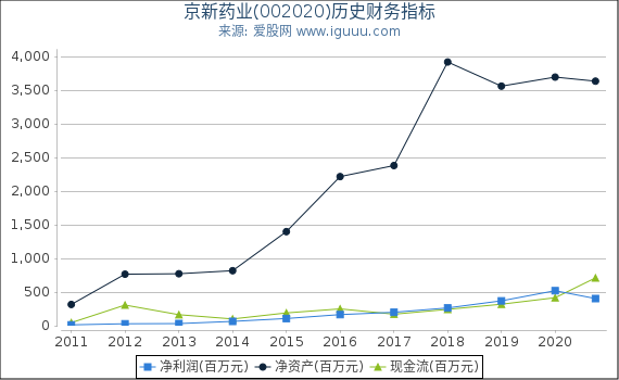 京新药业(002020)股东权益比率、固定资产比率等历史财务指标图 京新药业(002020)股东权益比率、固定资产比率等历史财务指标图