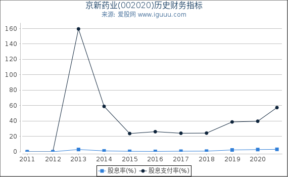 京新药业(002020)股东权益比率、固定资产比率等历史财务指标图 京新药业(002020)股东权益比率、固定资产比率等历史财务指标图