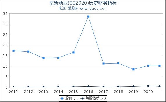 京新药业(002020)股东权益比率、固定资产比率等历史财务指标图 京新药业(002020)股东权益比率、固定资产比率等历史财务指标图