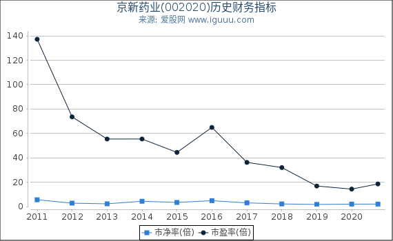 京新药业(002020)股东权益比率、固定资产比率等历史财务指标图 京新药业(002020)股东权益比率、固定资产比率等历史财务指标图