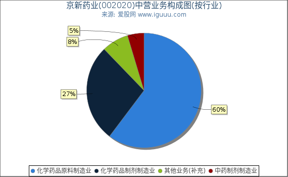 京新药业(002020)主营业务构成图(按行业) 京新药业(002020)主营业务构成图(按行业)