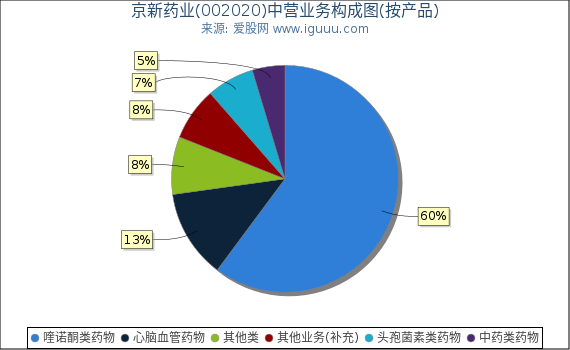 京新药业(002020)主营业务构成图(按产品) 京新药业(002020)主营业务构成图(按产品)