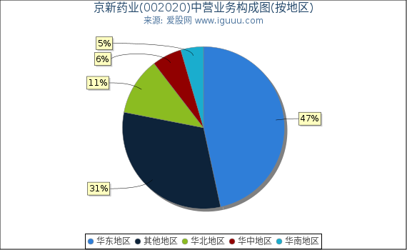 京新药业(002020)主营业务构成图(按地区) 京新药业(002020)主营业务构成图(按地区)