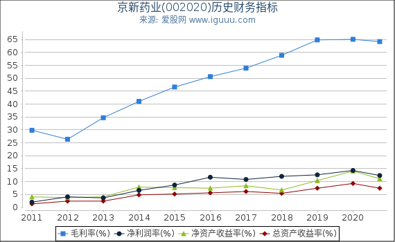 京新药业(002020)股东权益比率、固定资产比率等历史财务指标图 京新药业(002020)股东权益比率、固定资产比率等历史财务指标图