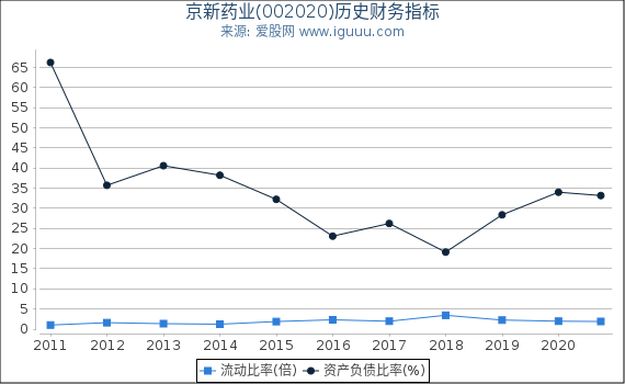 京新药业(002020)股东权益比率、固定资产比率等历史财务指标图 京新药业(002020)股东权益比率、固定资产比率等历史财务指标图