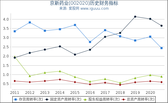 京新药业(002020)股东权益比率、固定资产比率等历史财务指标图 京新药业(002020)股东权益比率、固定资产比率等历史财务指标图