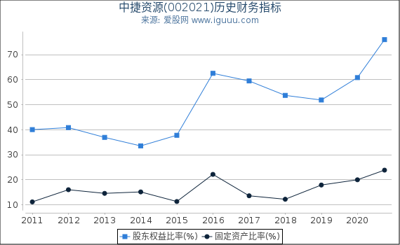 中捷资源(002021)股东权益比率、固定资产比率等历史财务指标图 中捷资源(002021)股东权益比率、固定资产比率等历史财务指标图