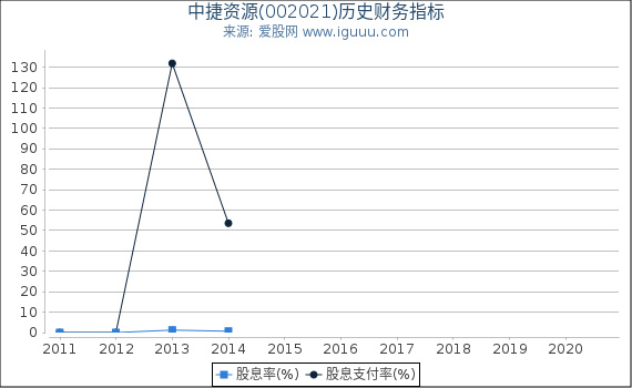 中捷资源(002021)股东权益比率、固定资产比率等历史财务指标图 中捷资源(002021)股东权益比率、固定资产比率等历史财务指标图