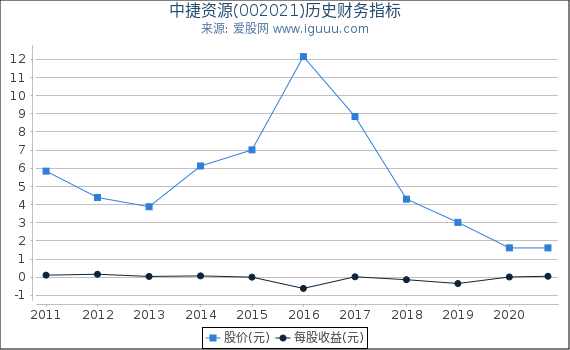 中捷资源(002021)股东权益比率、固定资产比率等历史财务指标图 中捷资源(002021)股东权益比率、固定资产比率等历史财务指标图